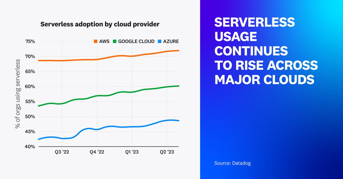 2023-serverless-report-charts FACT-1