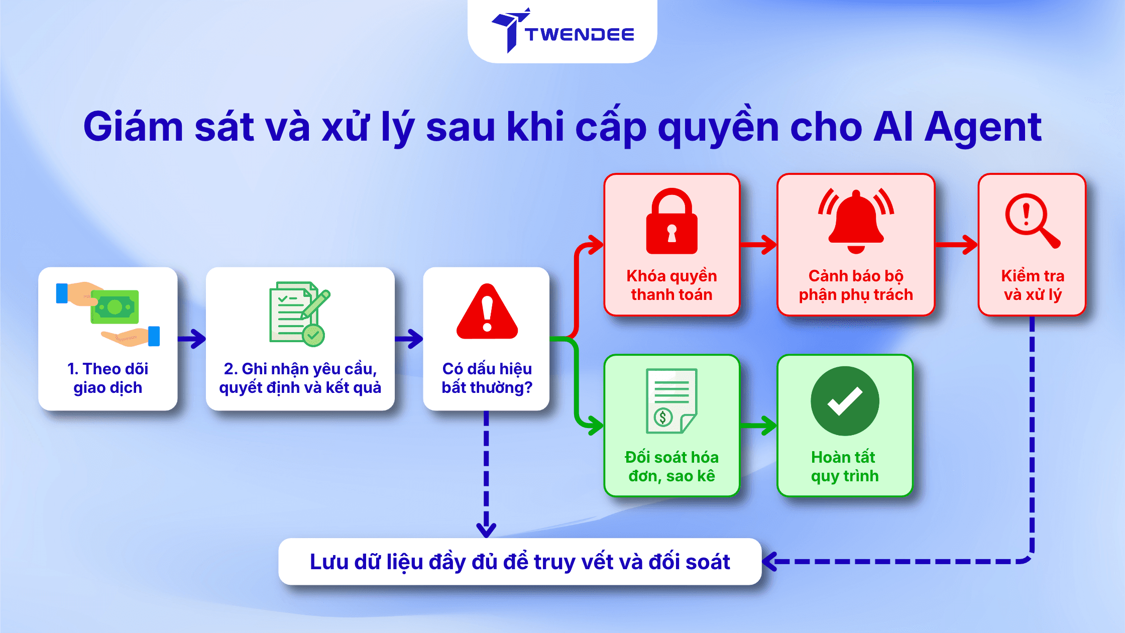 Giám sát và xử lý sau khi cấp quyền cho AI Agent