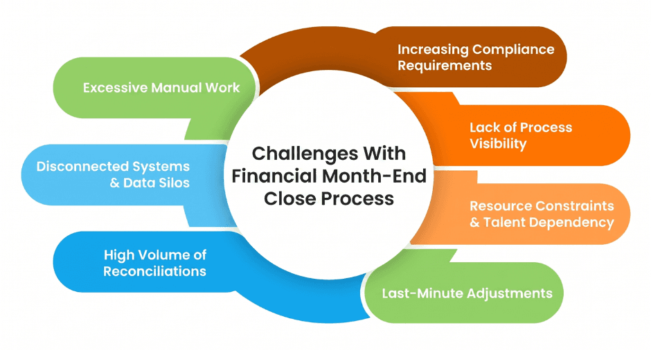 Challenges-of-financial-month-end-process