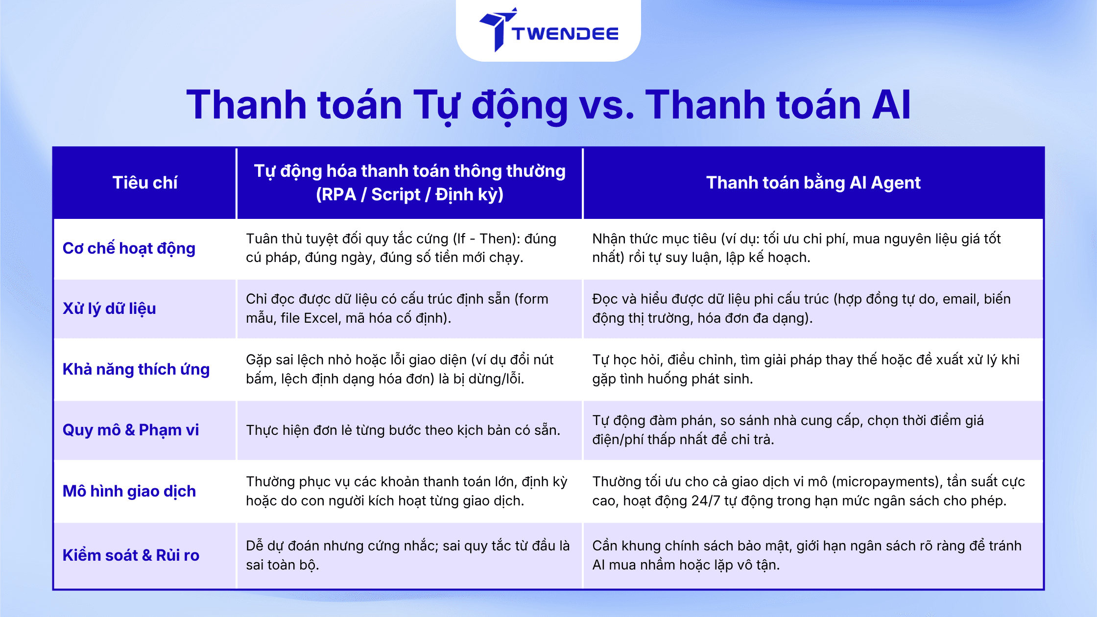 Thanh toán Tự động vs. Thanh toán AI