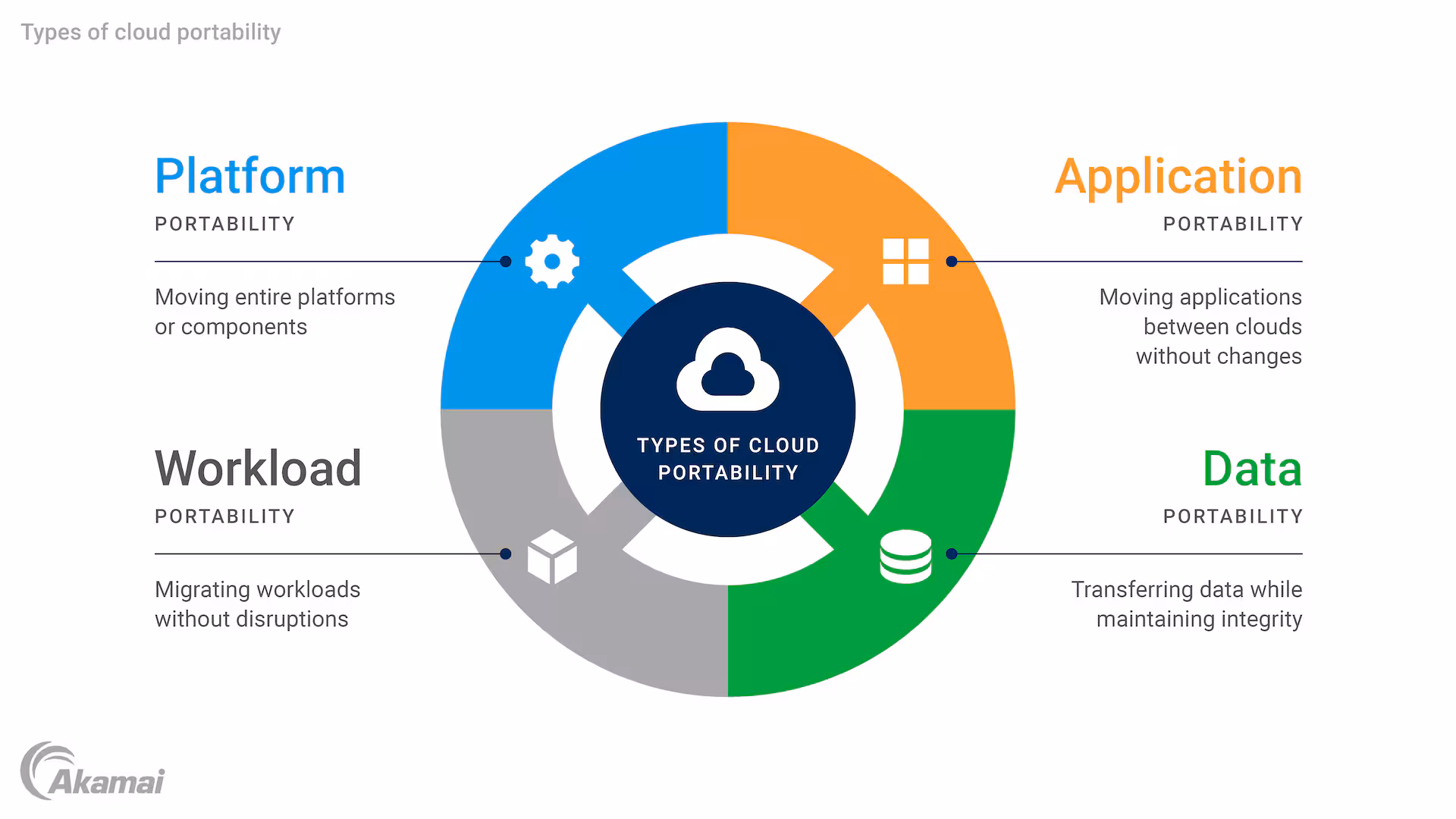types-of-cloud-portability